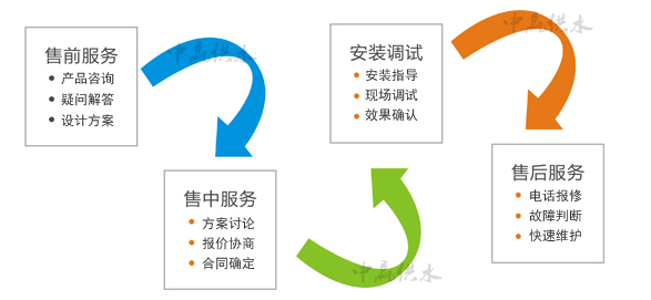 中赢供水服务流程